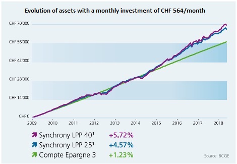 Retirement fund savings plan