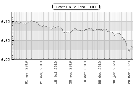 Australia Dollars - AUD