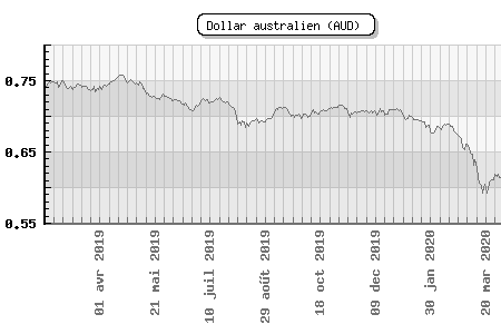 Dollar australien (AUD)