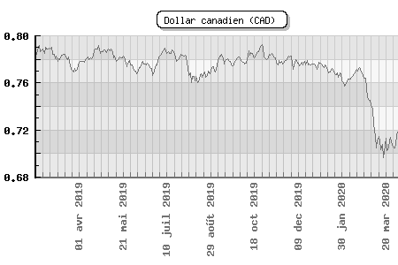 Dollar canadien (CAD)