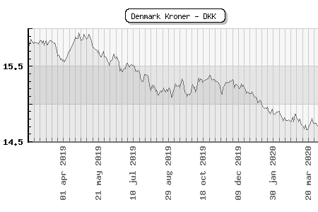 Denmark Kroner - DKK