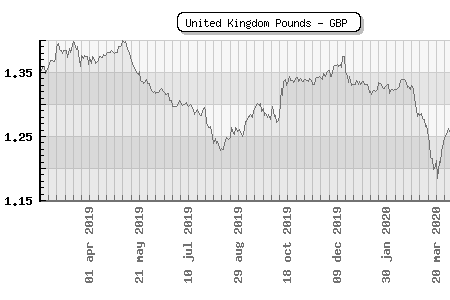 United Kingdom Pounds - GBP