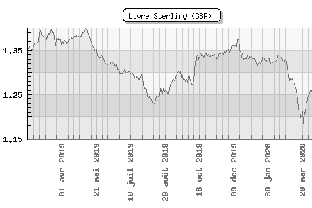 Livre Sterling (GBP)