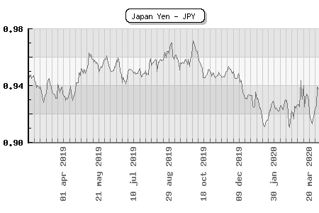 Japan Yen - JPY