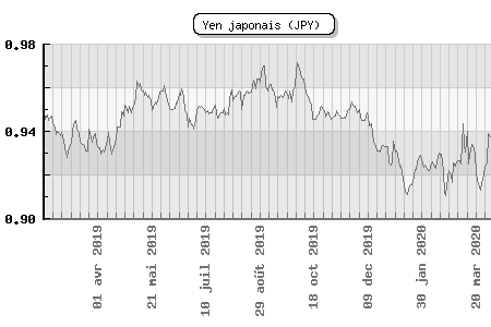 Yen japonais (JPY)