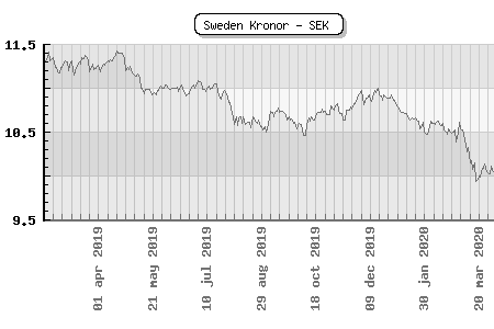 Sweden Kronor - SEK