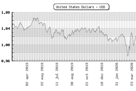 United States Dollars - USD