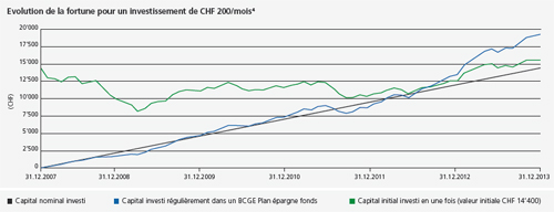 Evolution de la fortune pour investissement de CHF 200/mois