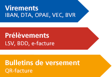 Harmonisation des paiements